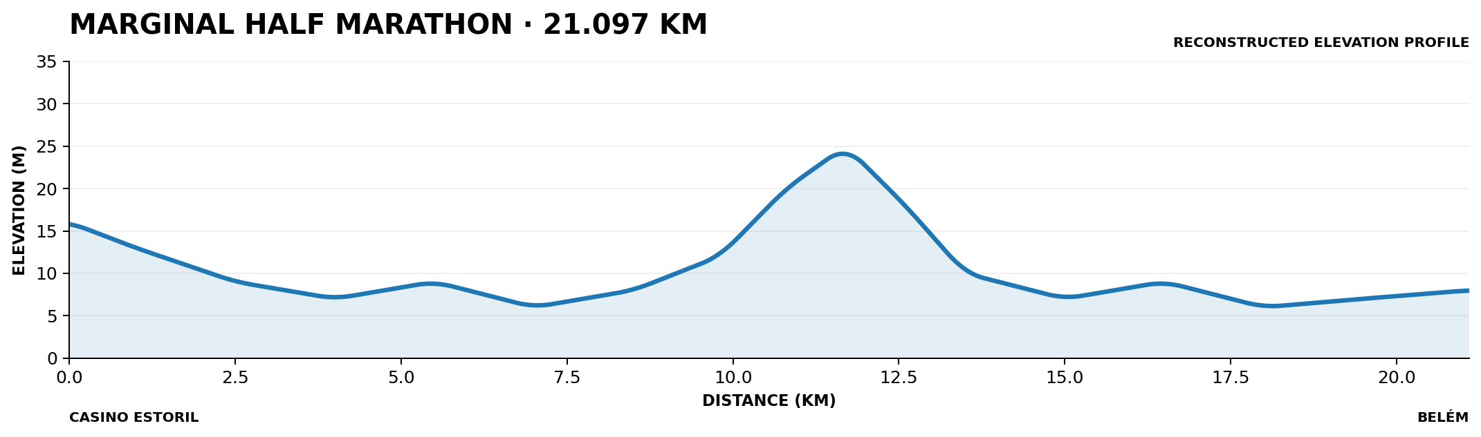 Profilo altimetrico della Mezza Maratona Marginal